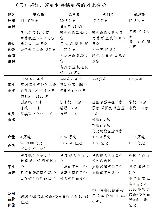 祁紅、滇紅和英德紅茶的對(duì)比分析
