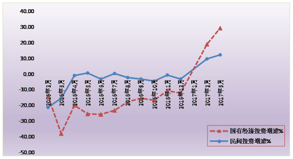 標(biāo)題: 清遠(yuǎn)市2016年-2017年3月逐月民間投資、國(guó)有經(jīng)濟(jì)投資增速