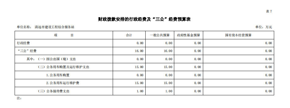 2020年清遠(yuǎn)市建設(shè)工程綜合服務(wù)站部門預(yù)算“三公”經(jīng)費(fèi)支出公開(kāi).png