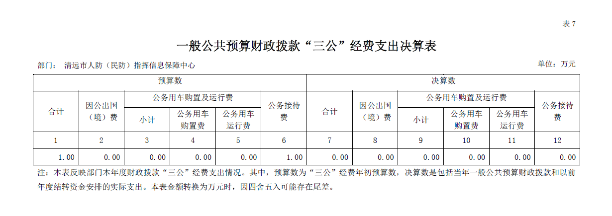 2019年清遠(yuǎn)市人防（民防）指揮信息保障中心“三公”經(jīng)費(fèi)公開(kāi).png