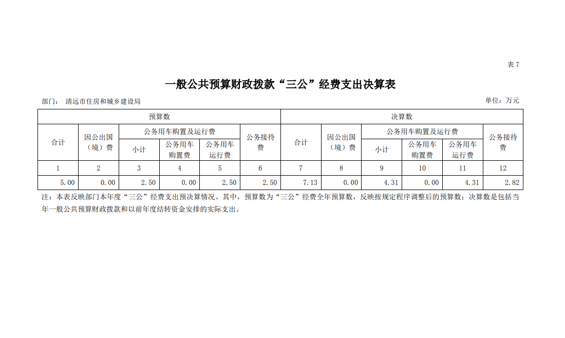 2020年清遠市住房和城鄉(xiāng)建設(shè)局一般公共預(yù)算財政撥款“三公”經(jīng)費支出決算公開.png