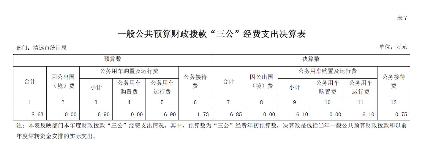 清遠市統(tǒng)計局2018年一般公共預(yù)算財政撥款“三公”經(jīng)費支出決算表2019.9.12.jpg