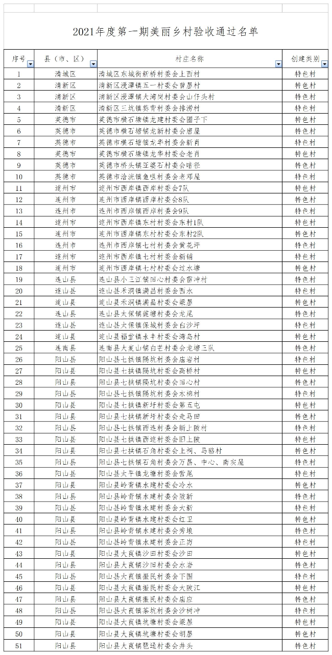 2021年度第一批美麗鄉(xiāng)村驗(yàn)收通過(guò)名單- （公示）.jpg