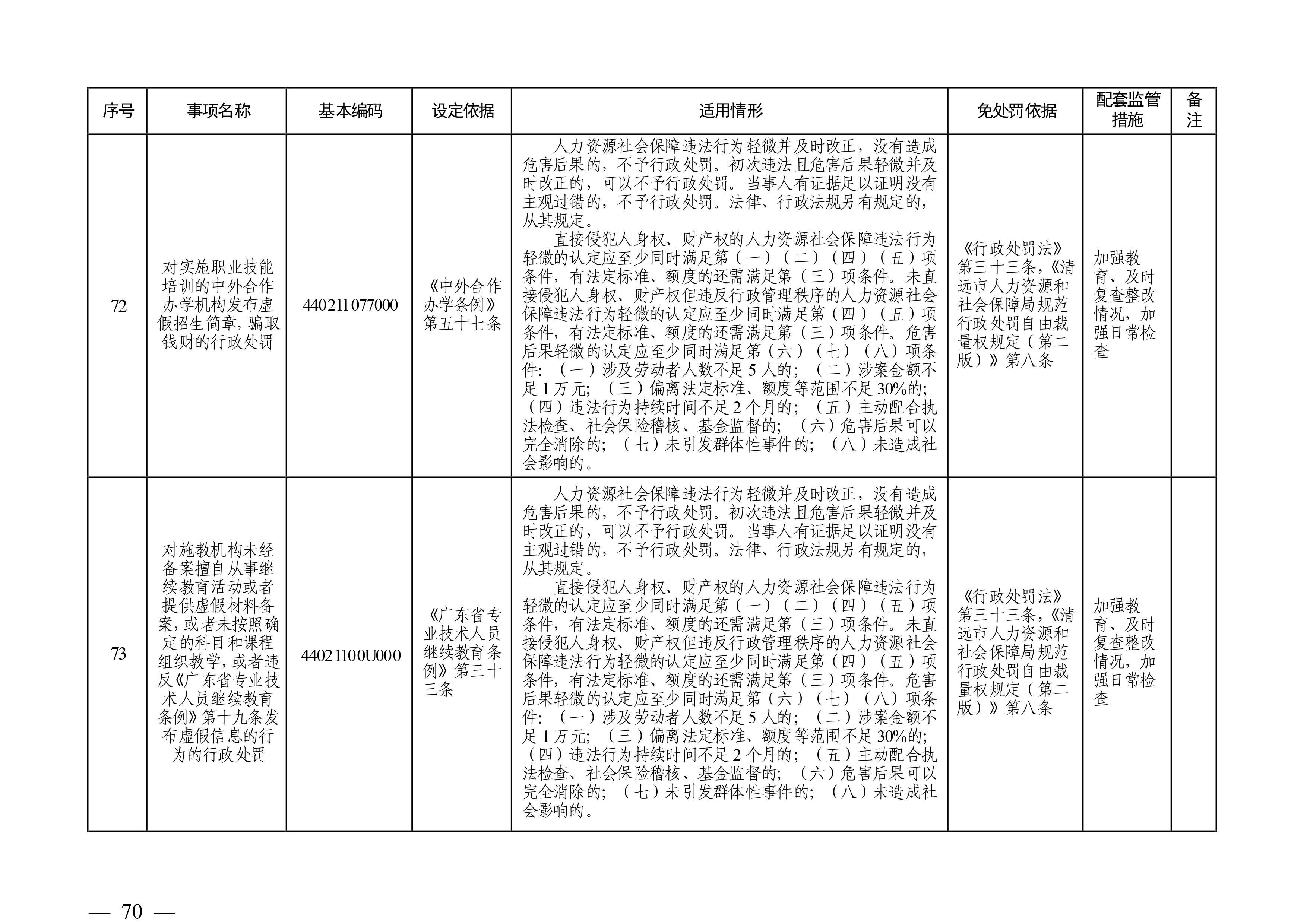 （市人社局規(guī)范性文件）清遠(yuǎn)市人力資源和社會(huì)保障局關(guān)于印發(fā)《清遠(yuǎn)市人力資源社會(huì)保障行政部門規(guī)范行政處罰自由裁量權(quán)規(guī)定（第二版）》的通知(1)-圖片-69.jpg