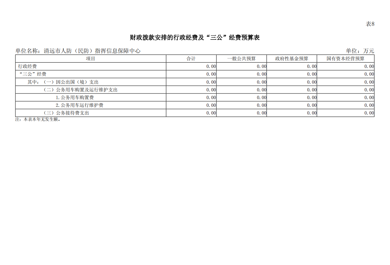 清遠(yuǎn)市人防（民防）指揮信息保障中心2025年財政撥款安排的行政經(jīng)費及“三公”經(jīng)費預(yù)算公開.png