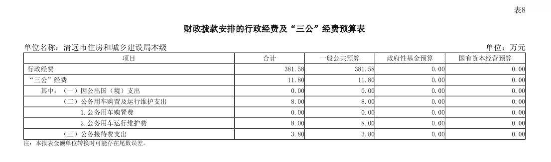 2025年清遠(yuǎn)市住房和城鄉(xiāng)建設(shè)局本級(jí)部門財(cái)政撥款安排的行政經(jīng)費(fèi)及“三公”經(jīng)費(fèi)預(yù)算.png