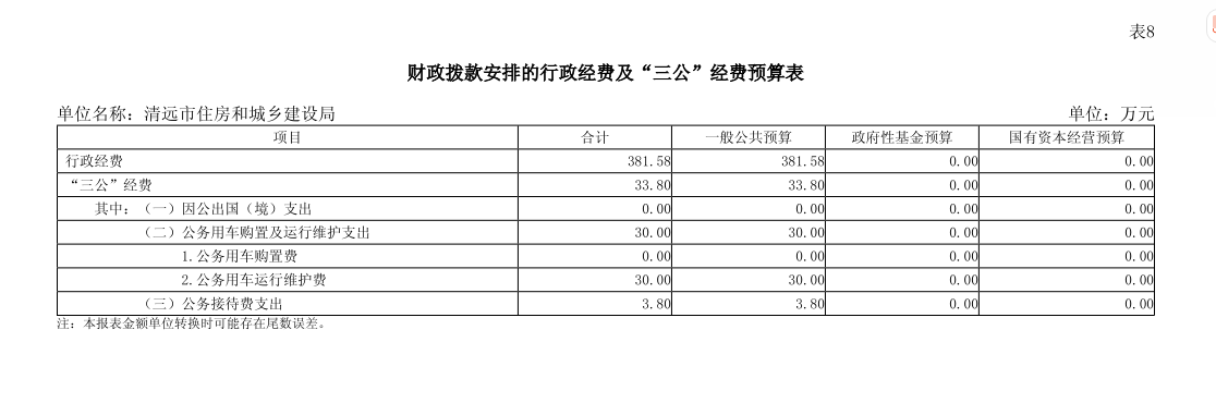 2025年清遠(yuǎn)市住房和城鄉(xiāng)建設(shè)局部門(mén)財(cái)政撥款安排的行政經(jīng)費(fèi)及“三公”經(jīng)費(fèi)預(yù)算.png